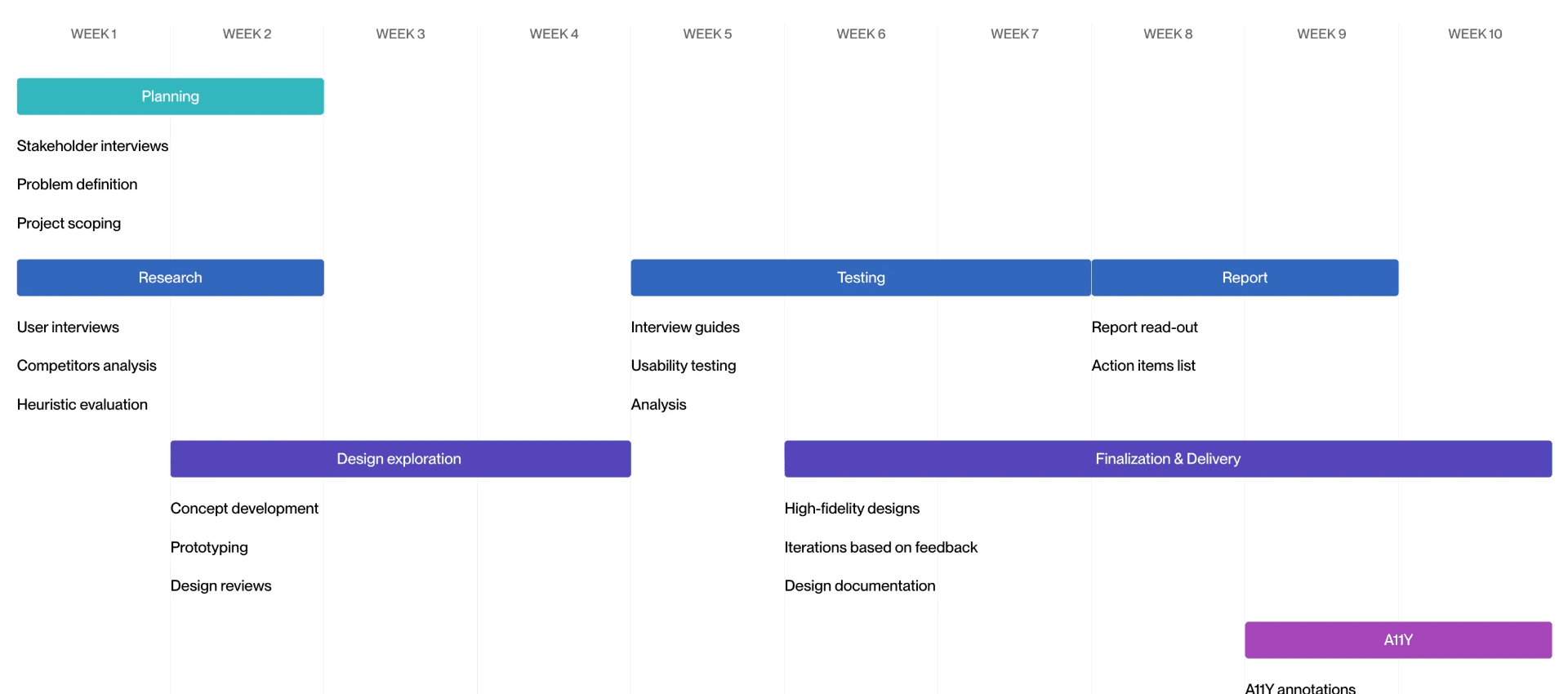 Ten-week process timeline: Planning and Research in weeks 1-2, Design exploration in weeks 2-4, Testing in weeks 5-7, Finalization & Delivery in weeks 6-10, Report in weeks 8-9, and A11Y annotations in weeks 9-10