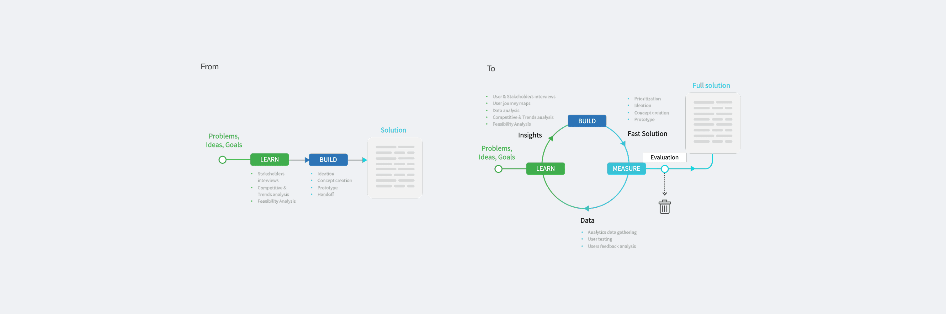 How the development process changed: from opinion-driven decisions to a research-informed cycle