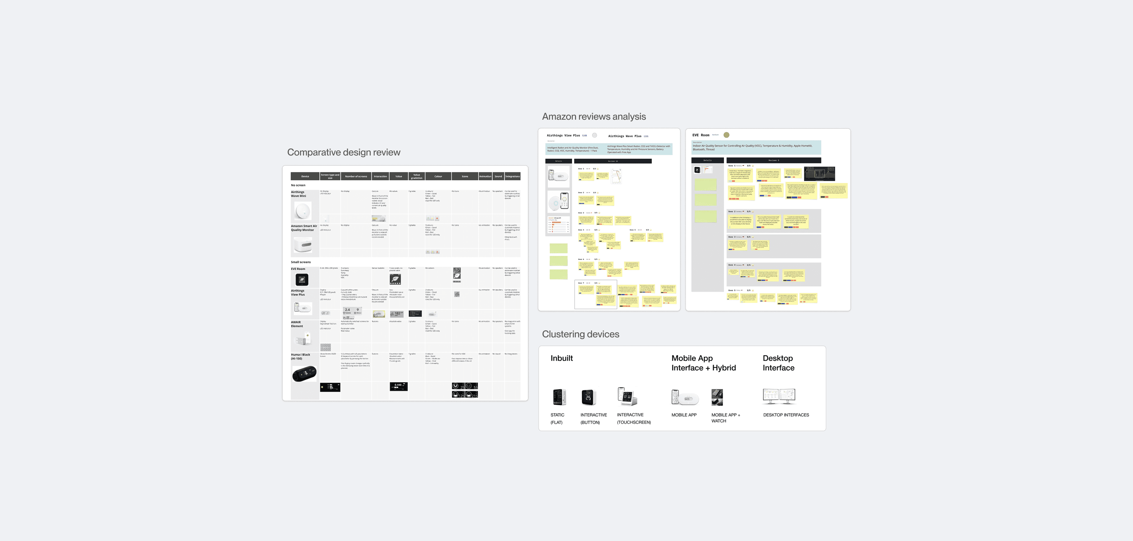 Comparative design review of air-quality devices, Amazon review analysis, and the device clustering.