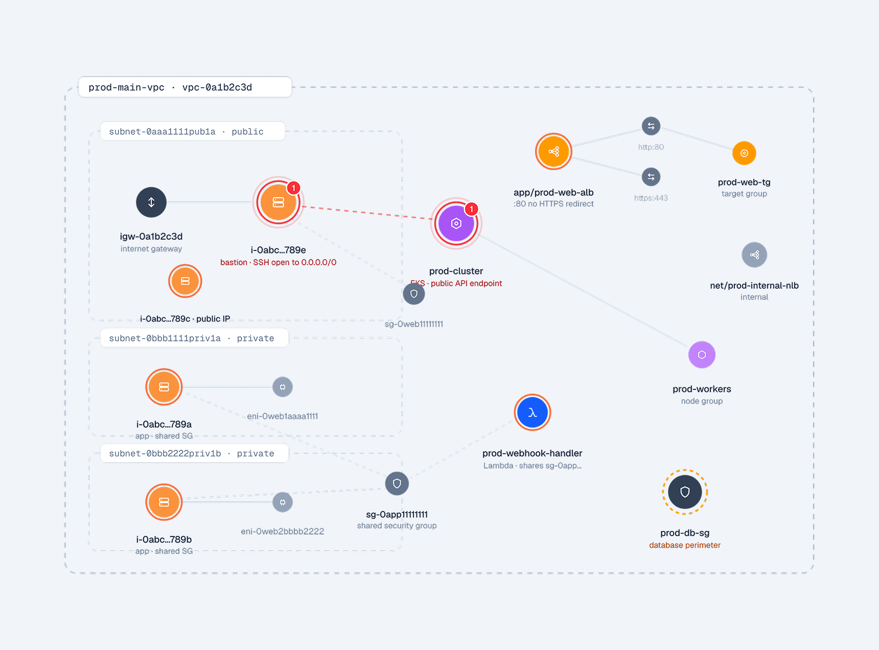 The infrastructure graph: VPCs, subnets, and the exposed path across the estate.