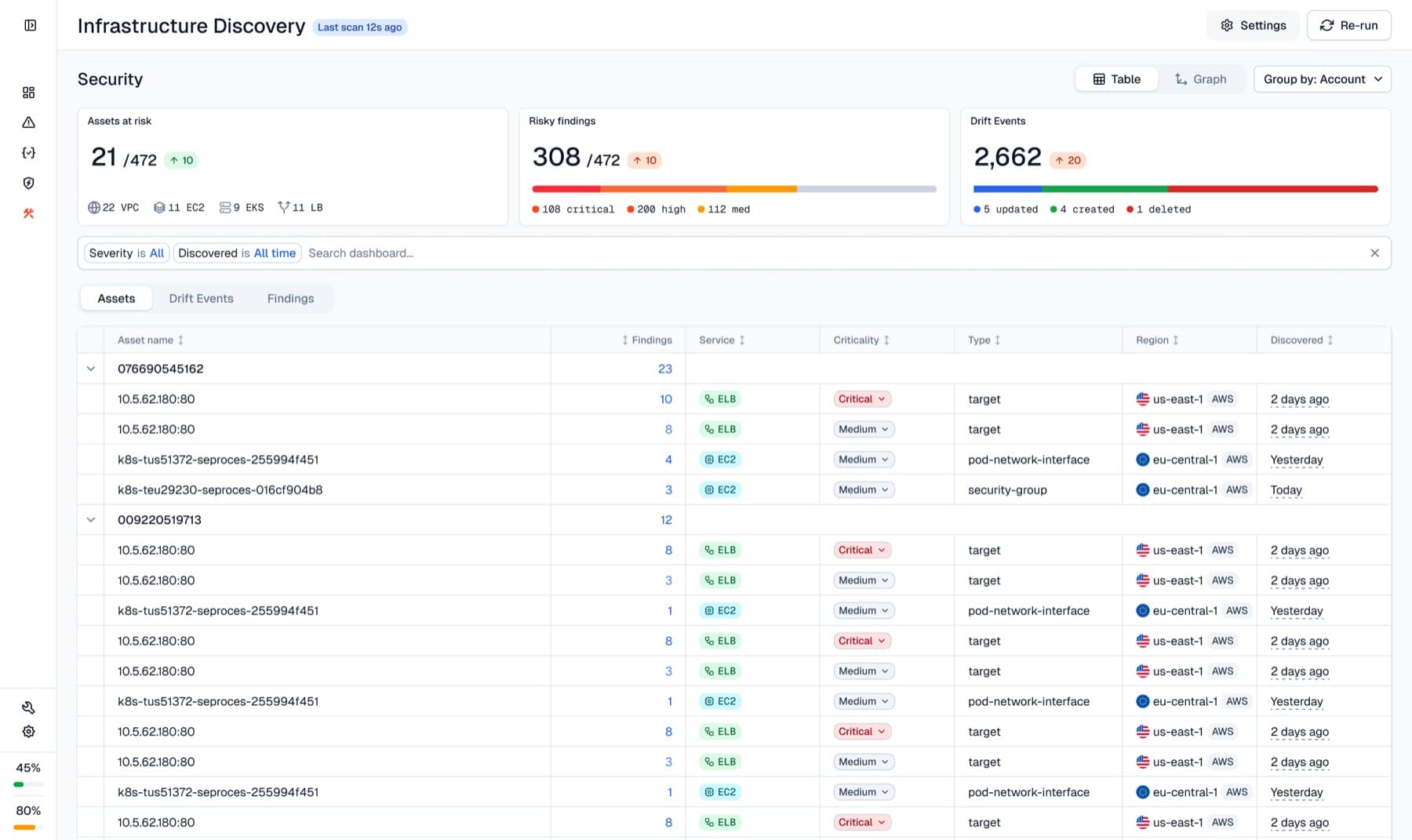 The shipped severity-first dashboard: assets at risk, risky findings, and drift events across the estate.